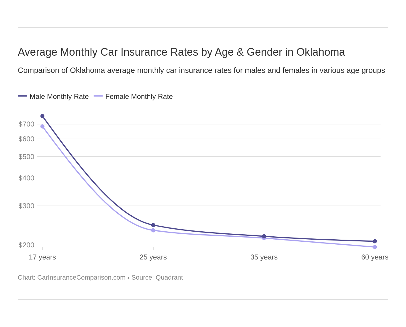 Average Monthly Car Insurance Rates by Age & Gender in Oklahoma