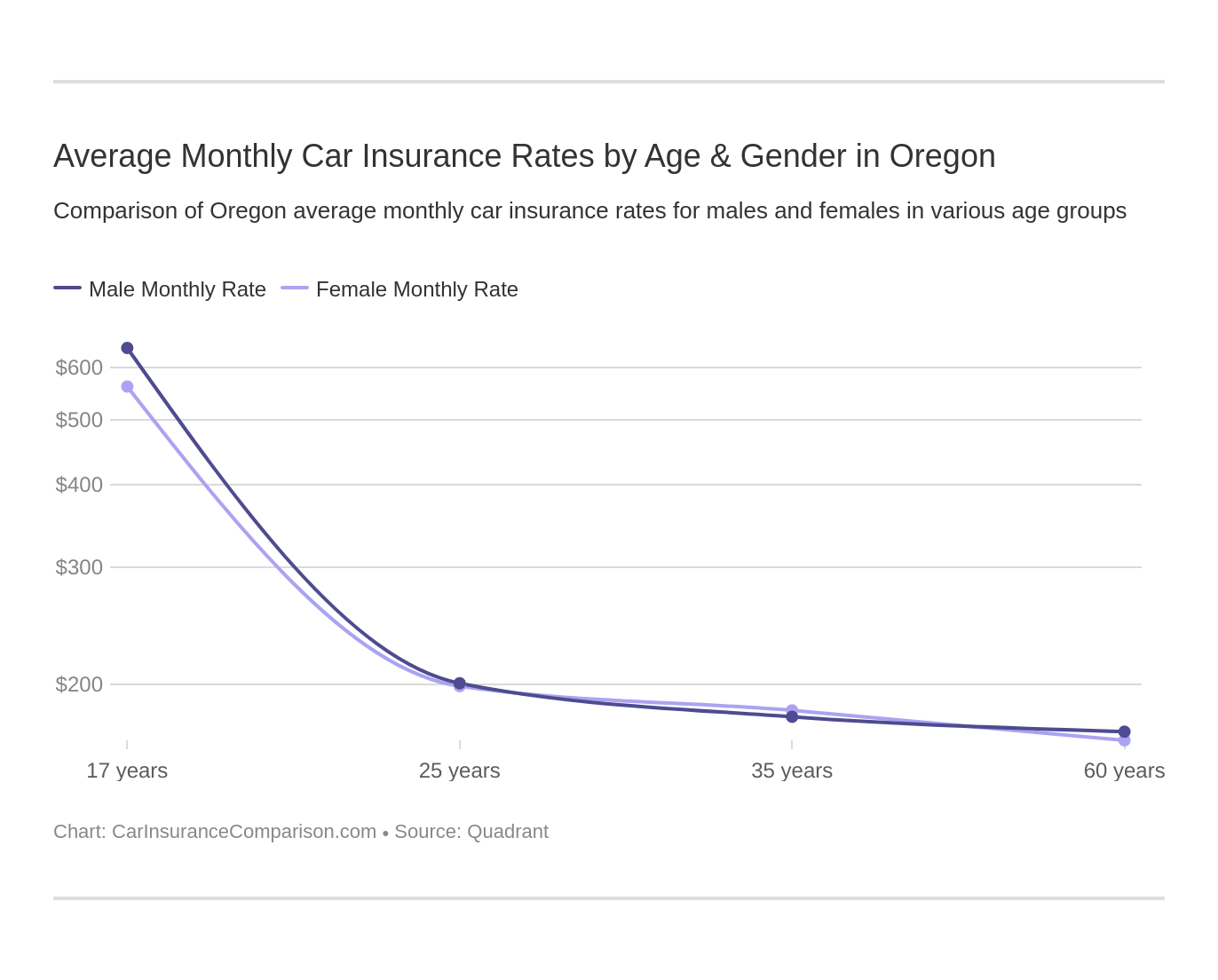 Average Monthly Car Insurance Rates by Age & Gender in Oregon