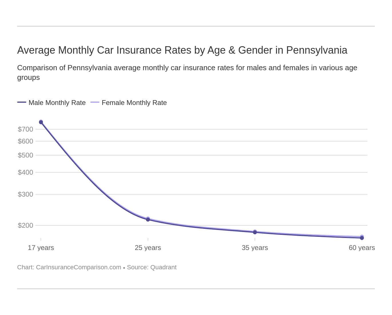 Average Monthly Car Insurance Rates by Age & Gender in Pennsylvania