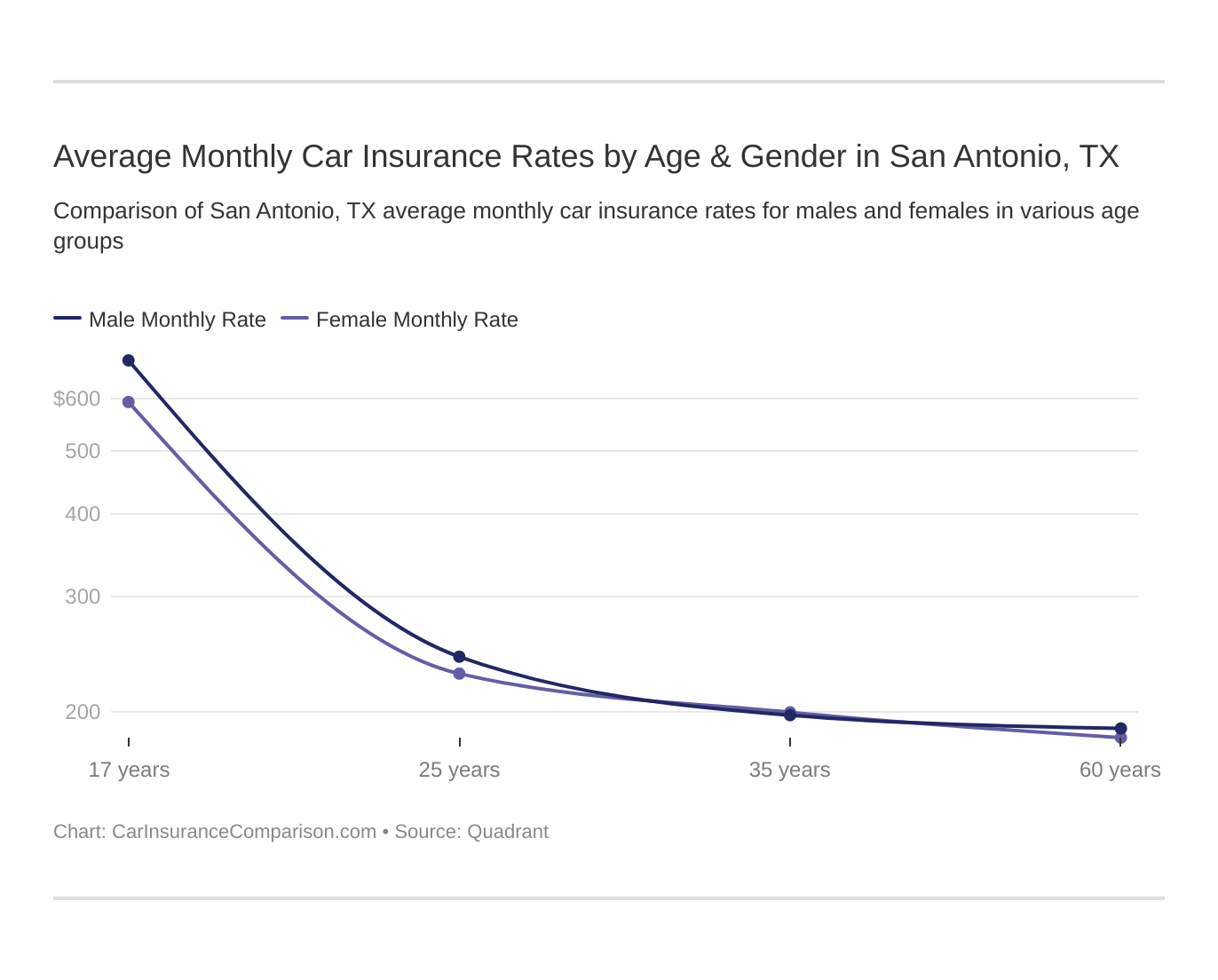 Average Monthly Car Insurance Rates by Age & Gender in San Antonio, TX