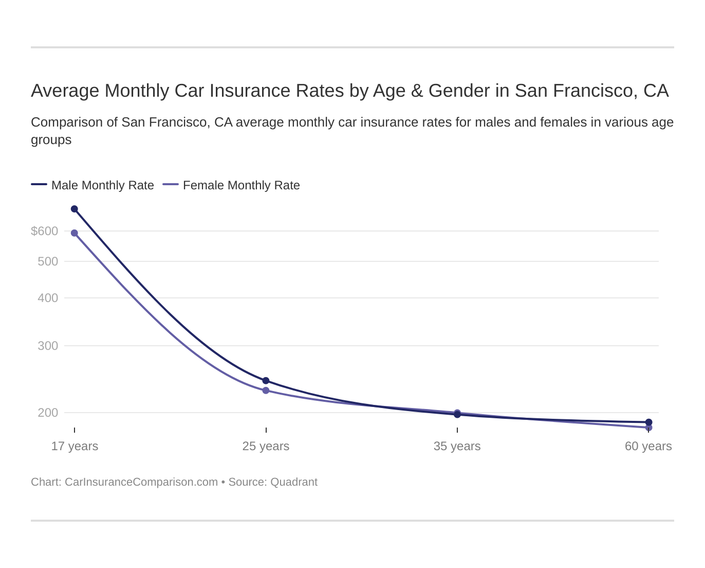 Average Monthly Car Insurance Rates by Age & Gender in San Francisco, CA