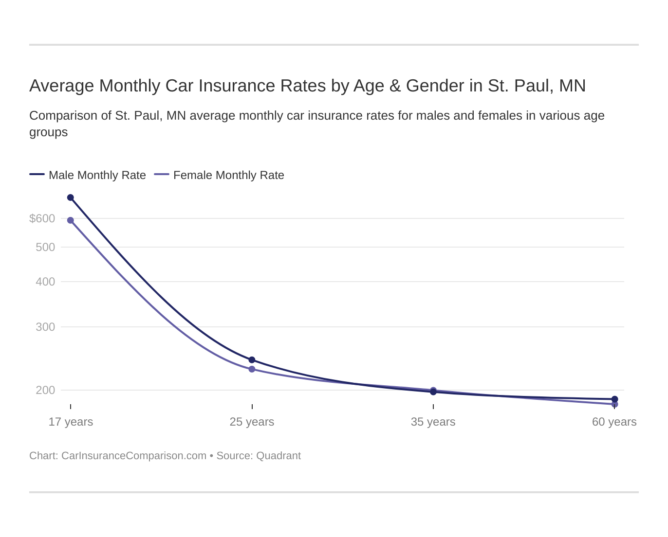 Average Monthly Car Insurance Rates by Age & Gender in St. Paul, MN