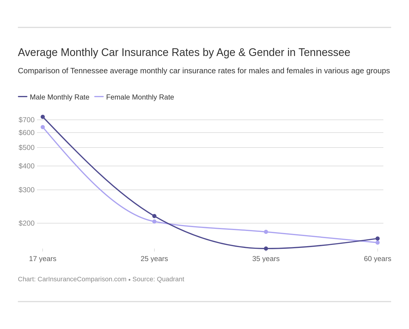 Average Monthly Car Insurance Rates by Age & Gender in Tennessee