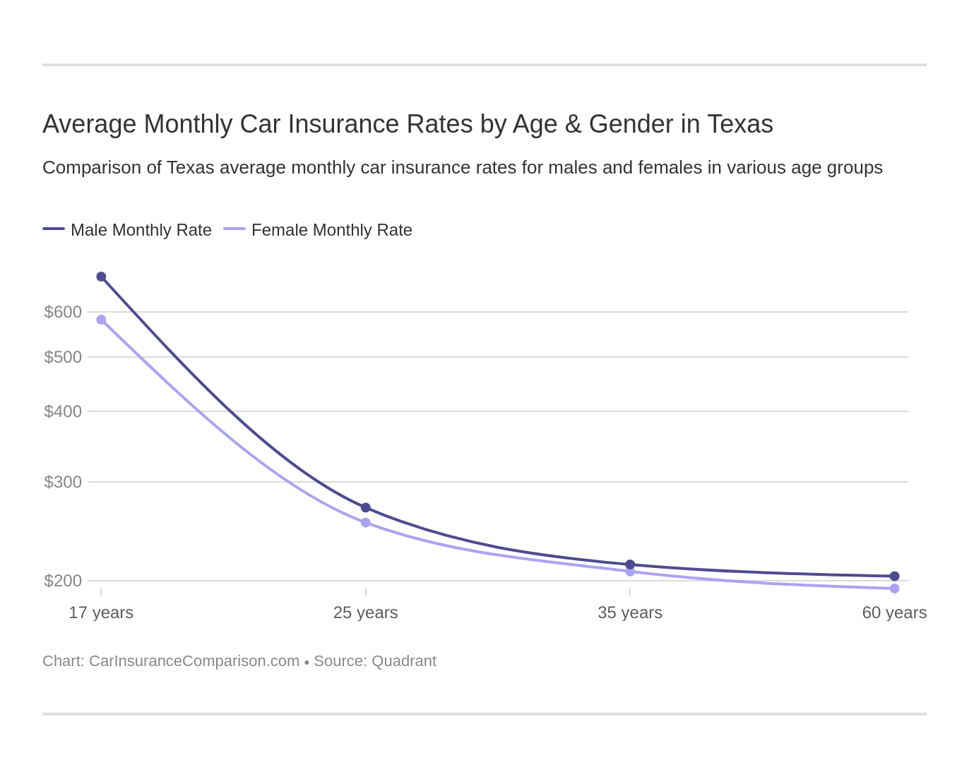 Average Monthly Car Insurance Rates by Age & Gender in Texas