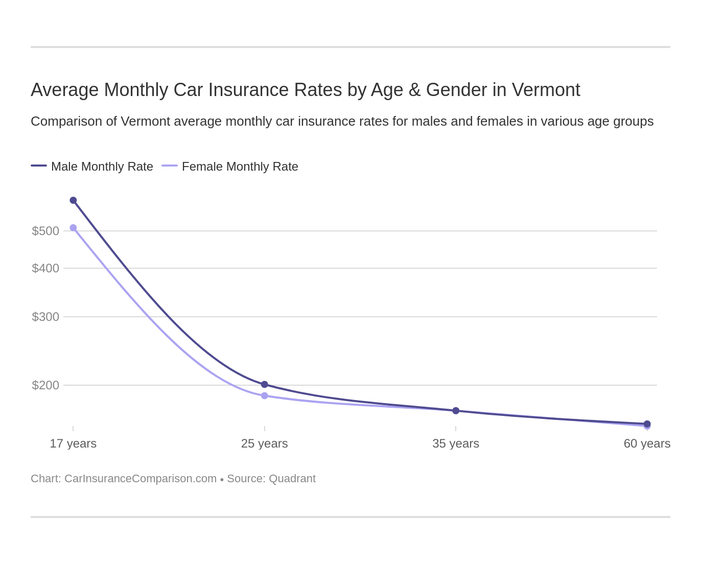 Average Monthly Car Insurance Rates by Age & Gender in Vermont