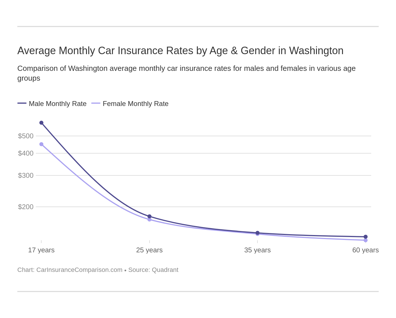 Average Monthly Car Insurance Rates by Age & Gender in Washington