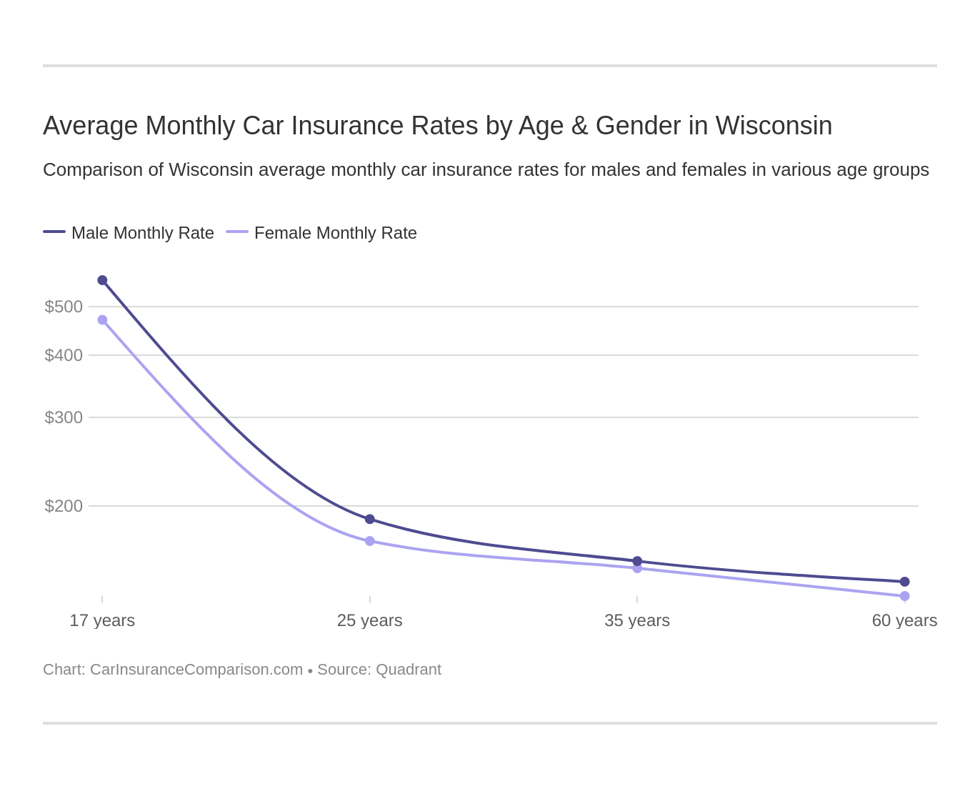 Average Monthly Car Insurance Rates by Age & Gender in Wisconsin