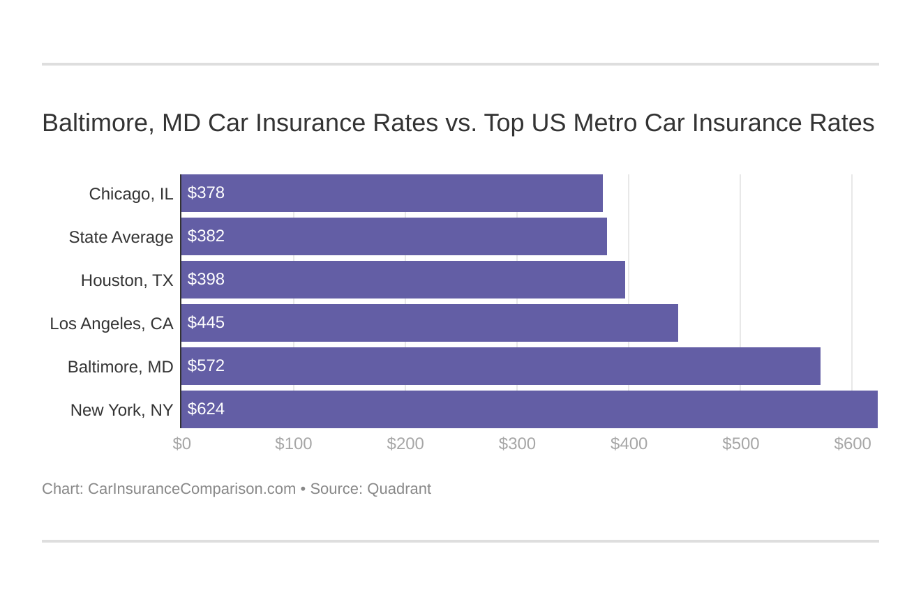 Baltimore, MD Car Insurance Rates vs. Top US Metro Car Insurance Rates