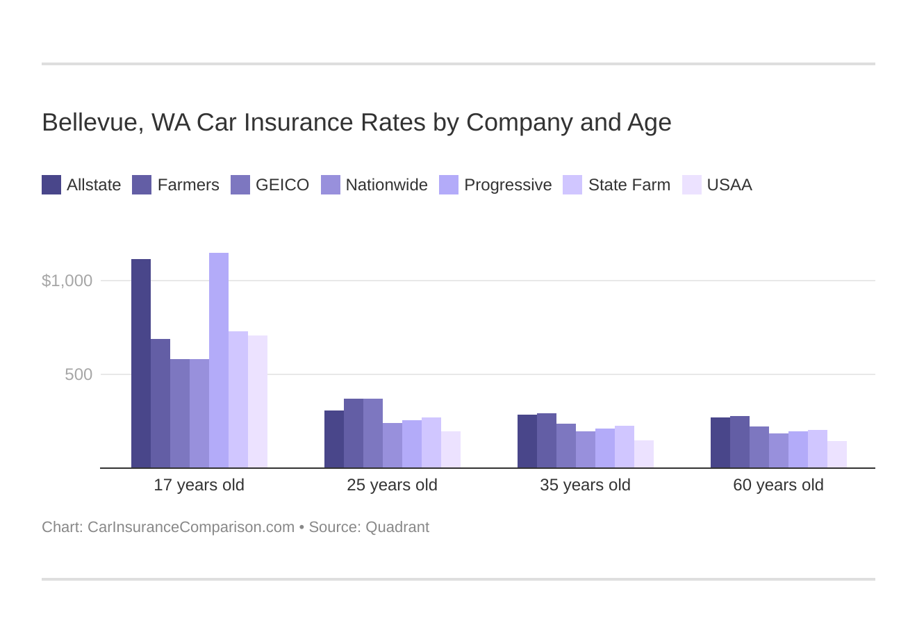 Bellevue, WA Car Insurance Rates by Company and Age