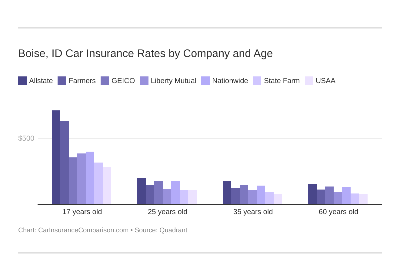 Boise, ID Car Insurance Rates by Company and Age