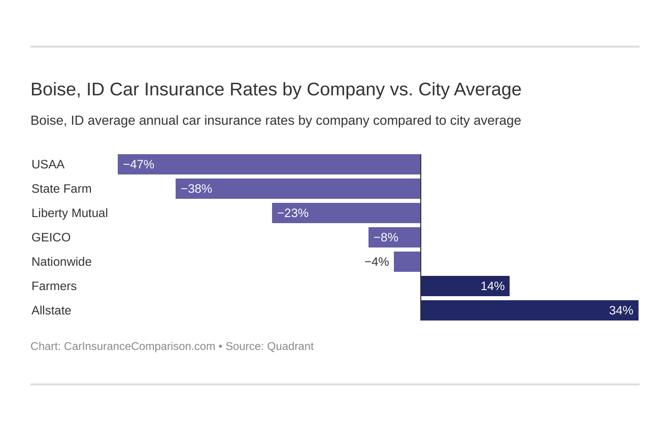 Boise, ID Car Insurance Rates by Company vs. City Average