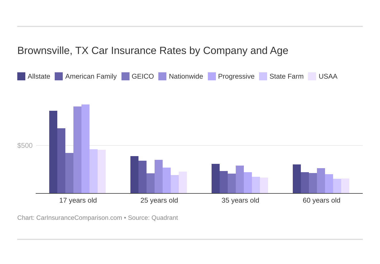 Brownsville, TX Car Insurance Rates by Company and Age