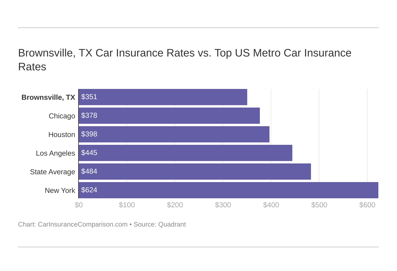 Brownsville, TX Car Insurance Rates vs. Top US Metro Car Insurance Rates