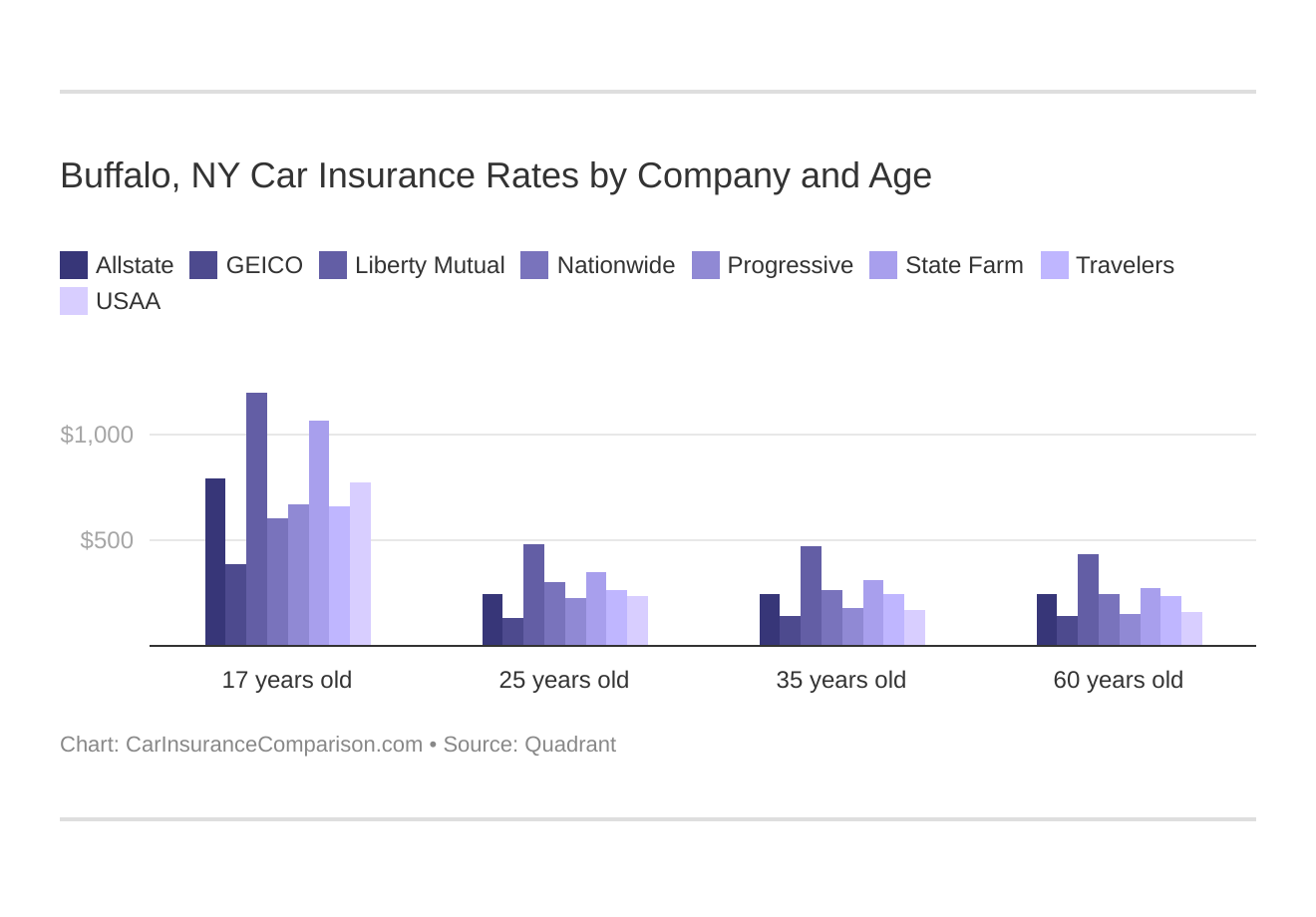 Buffalo, NY Car Insurance Rates by Company and Age
