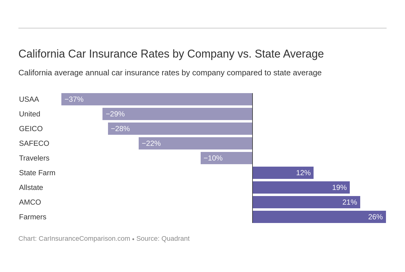 California Car Insurance Rates by Company vs. State Average
