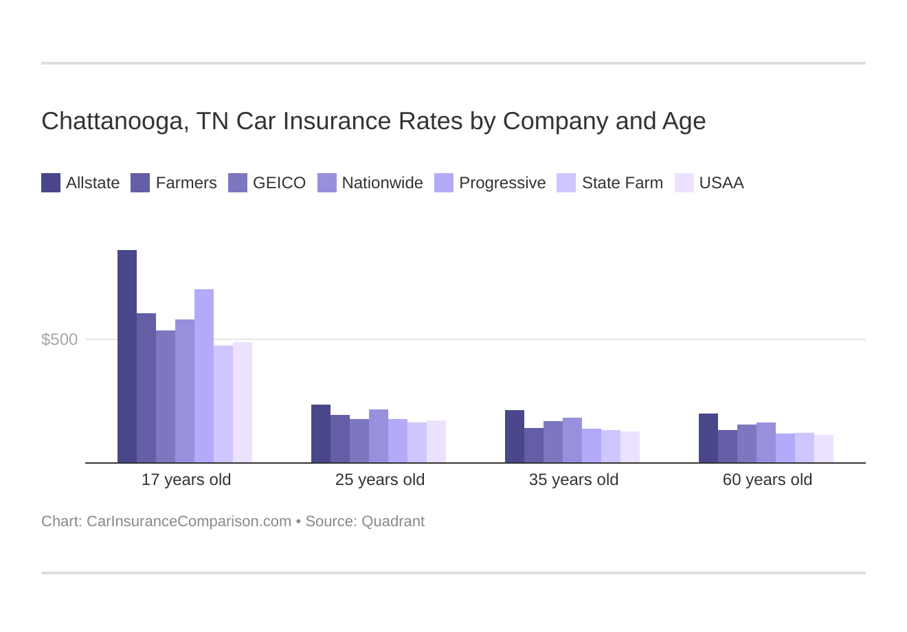 Chattanooga, TN Car Insurance Rates by Company and Age