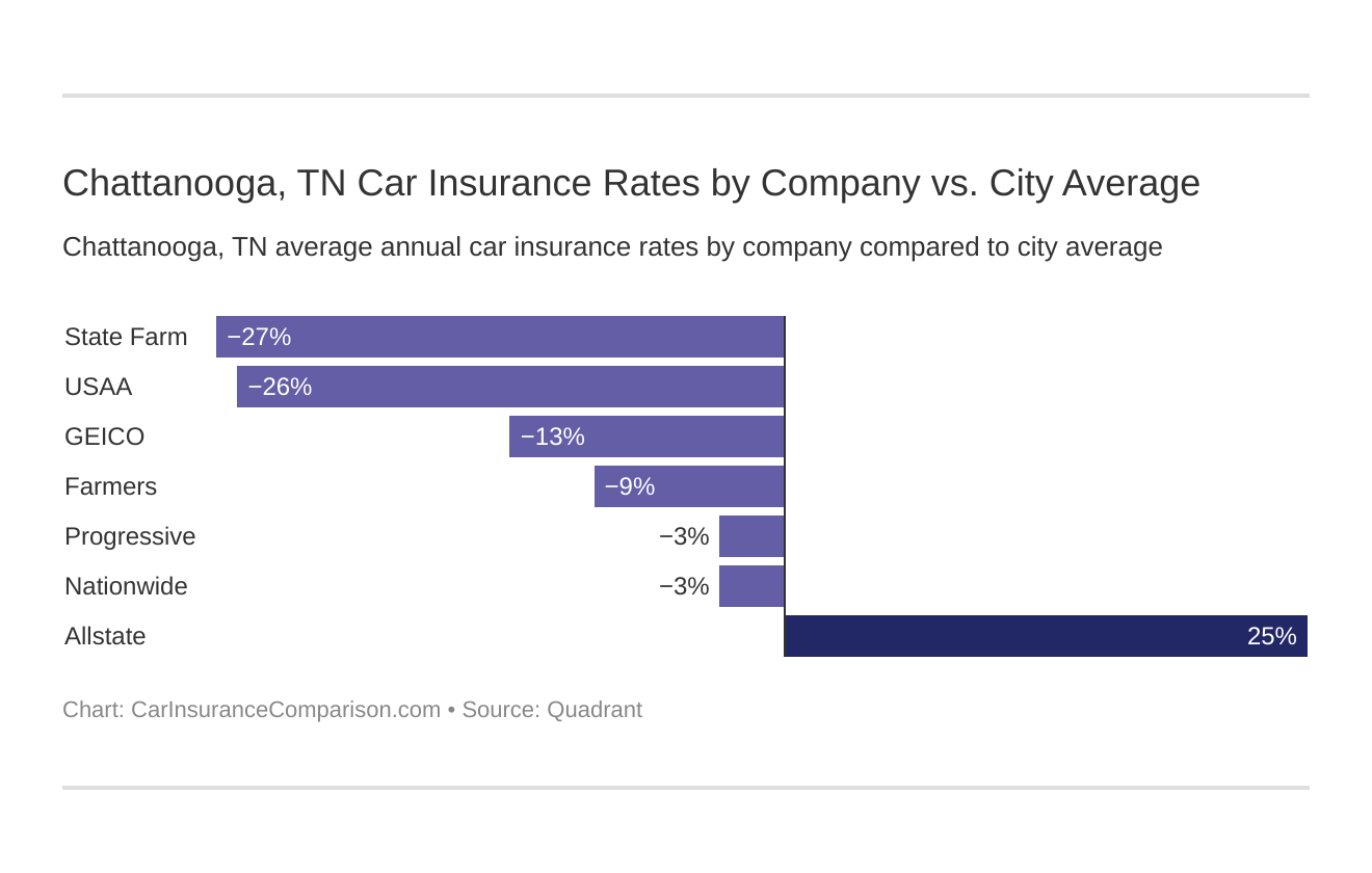 Chattanooga, TN Car Insurance Rates by Company vs. City Average