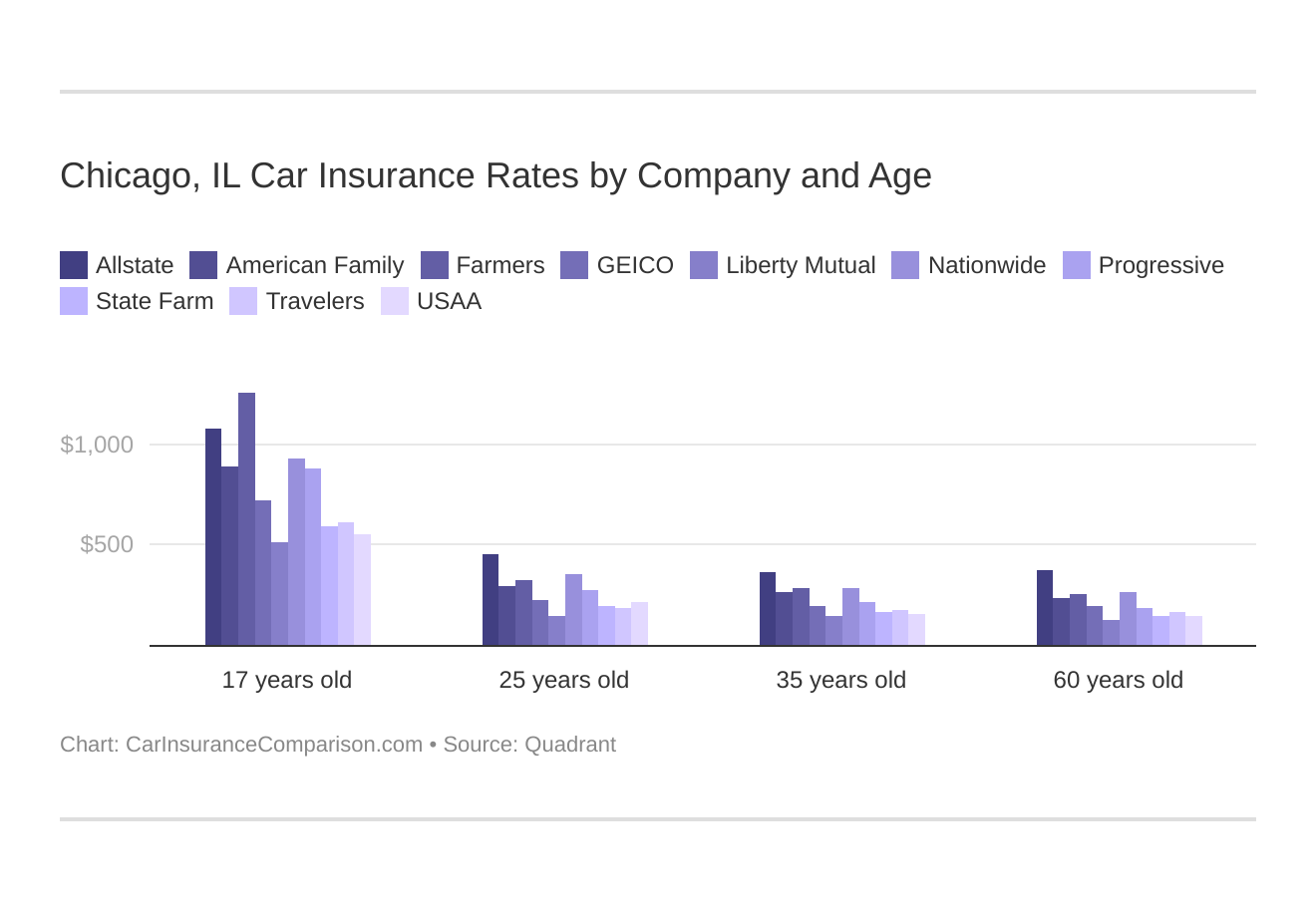 Chicago, IL Car Insurance Rates by Company and Age