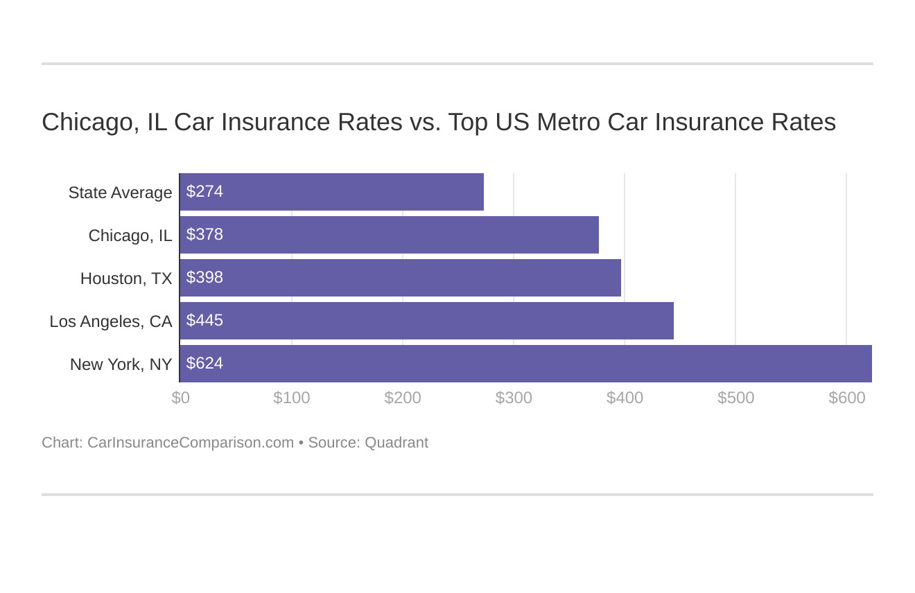 Chicago, IL Car Insurance Rates vs. Top US Metro Car Insurance Rates