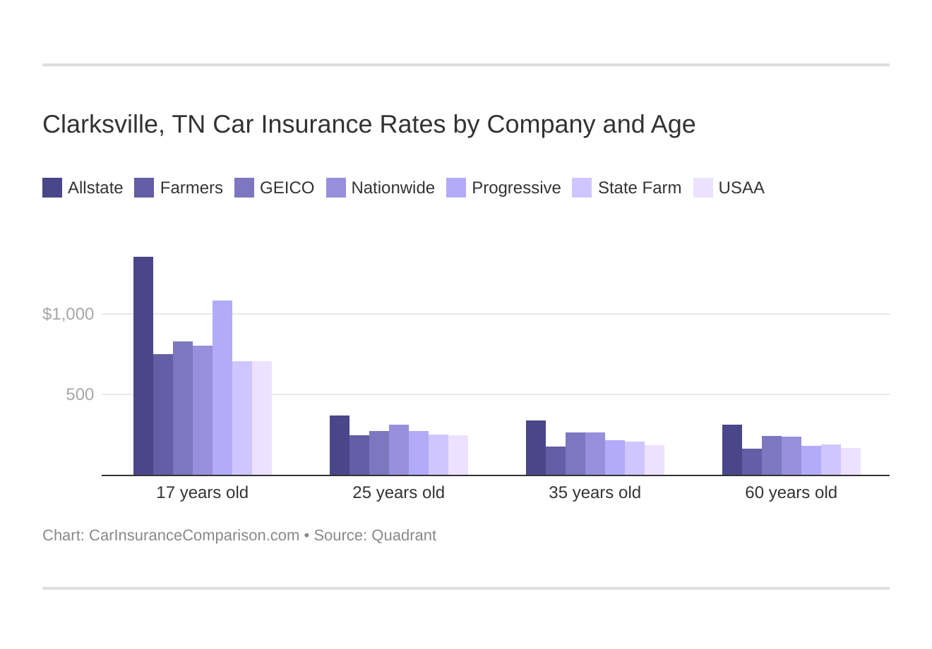 Clarksville, TN Car Insurance Rates by Company and Age