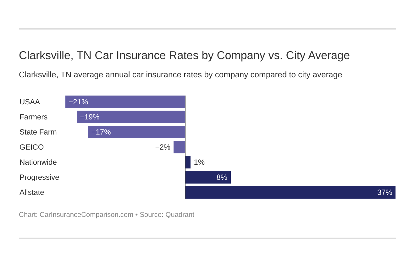 Clarksville, TN Car Insurance Rates by Company vs. City Average