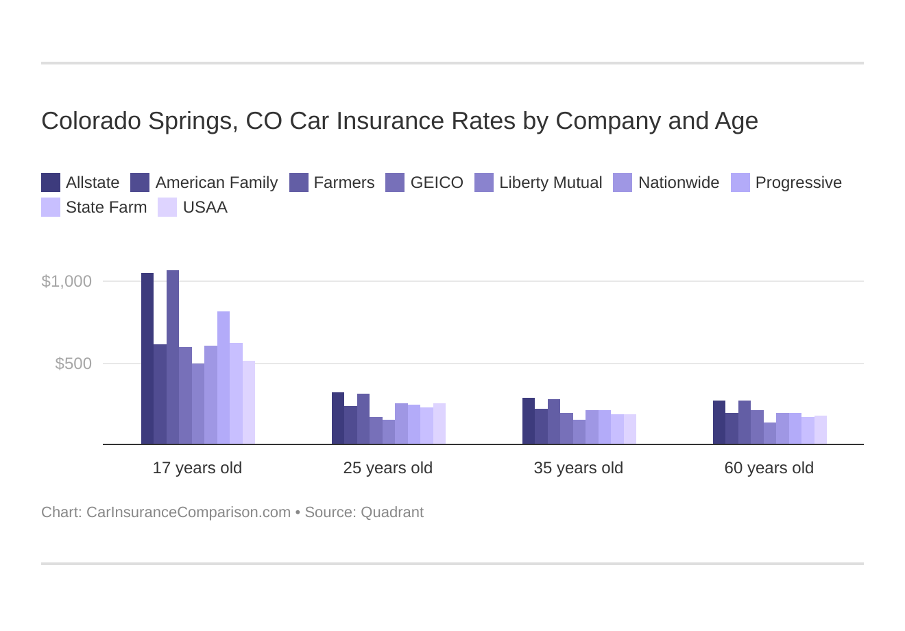 Colorado Springs, CO Car Insurance Rates by Company and Age