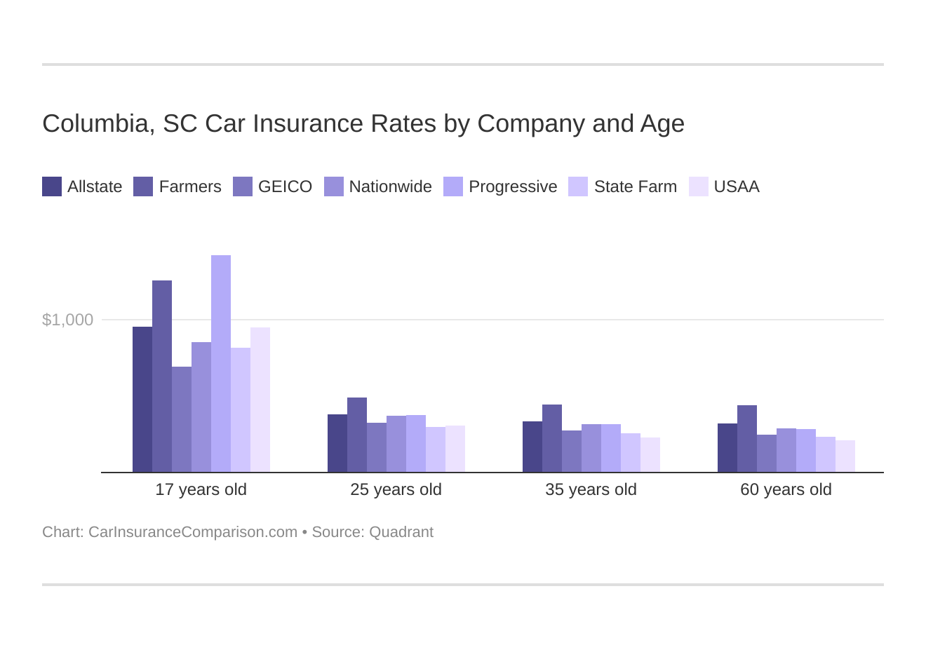 Columbia, SC Car Insurance Rates by Company and Age