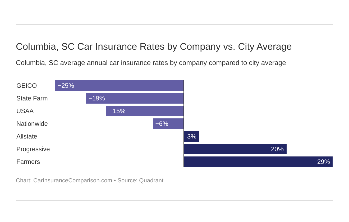 Columbia, SC Car Insurance Rates by Company vs. City Average