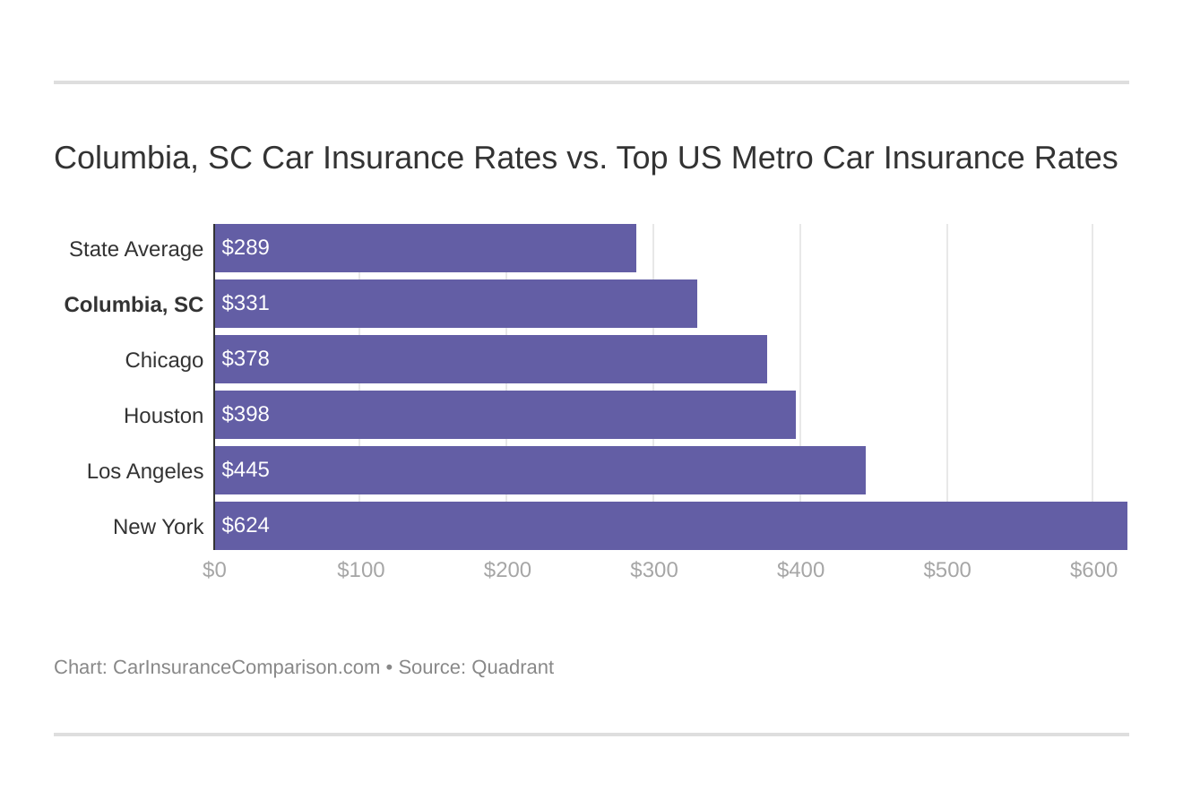 Columbia, SC Car Insurance Rates vs. Top US Metro Car Insurance Rates