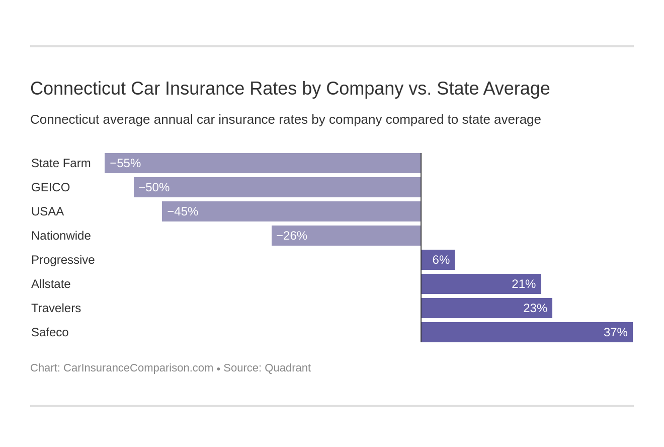 Connecticut Car Insurance Rates by Company vs. State Average