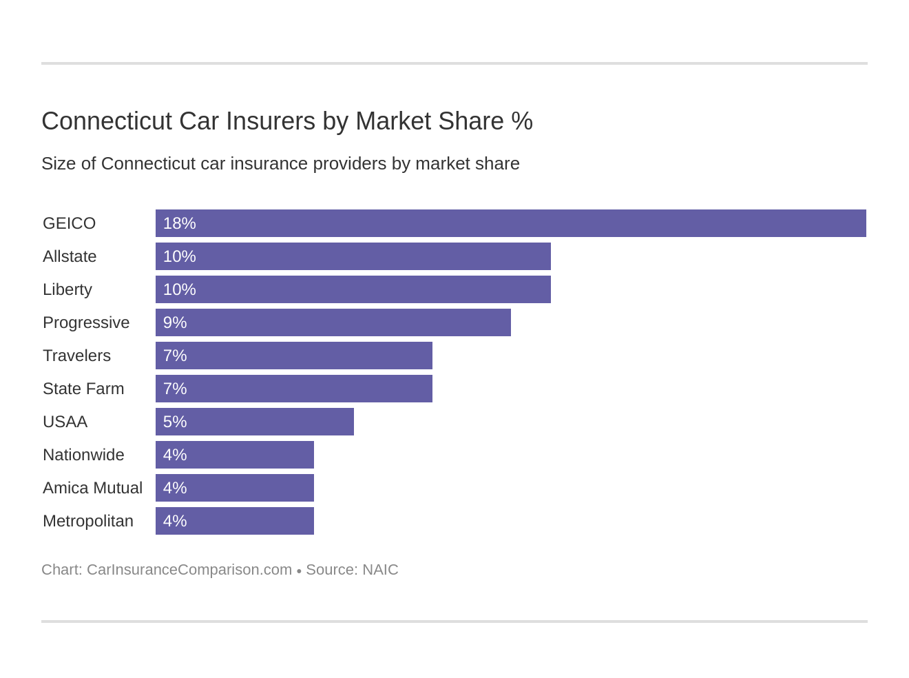 Connecticut Car Insurers by Market Share %