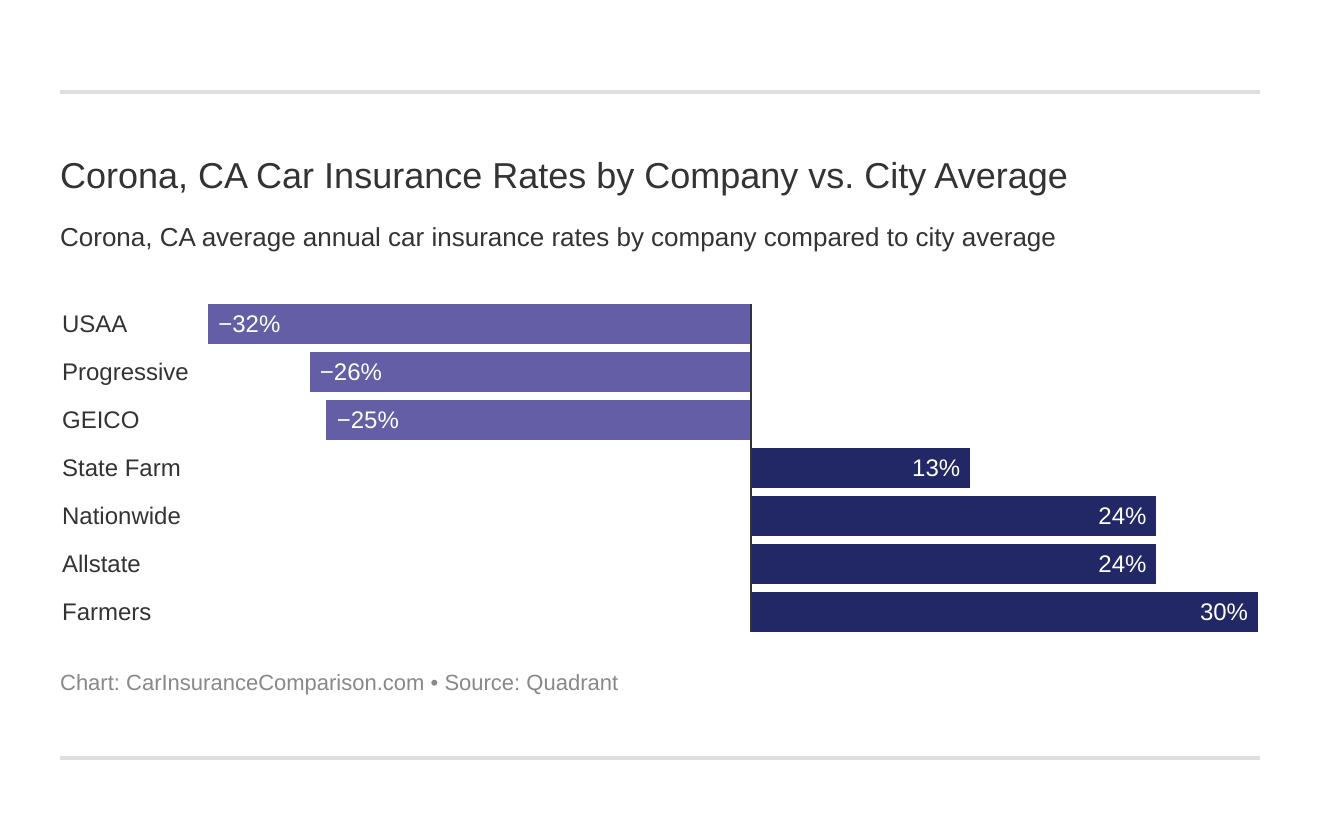 Corona, CA Car Insurance Rates by Company vs. City Average