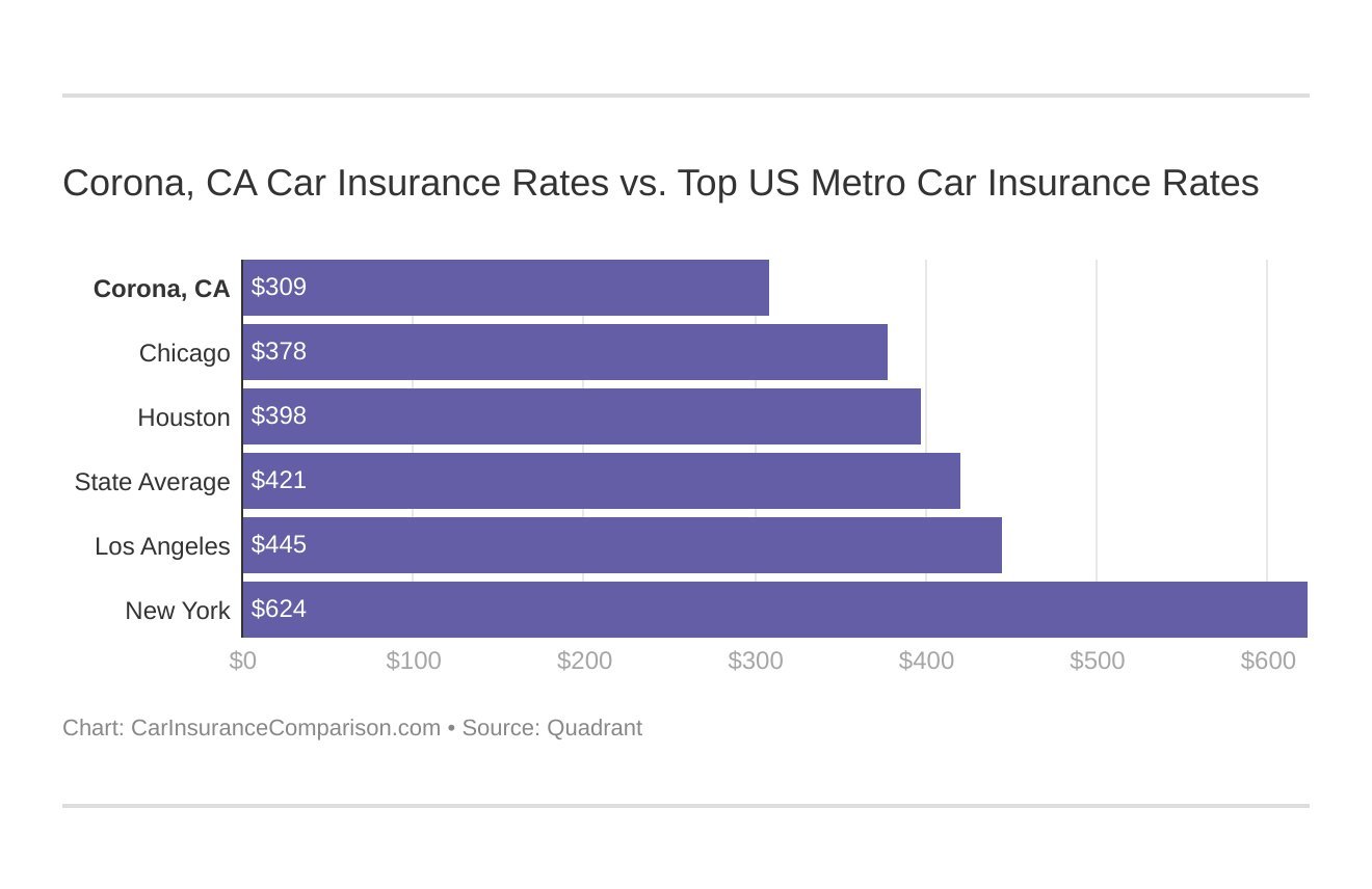 Corona, CA Car Insurance Rates vs. Top US Metro Car Insurance Rates