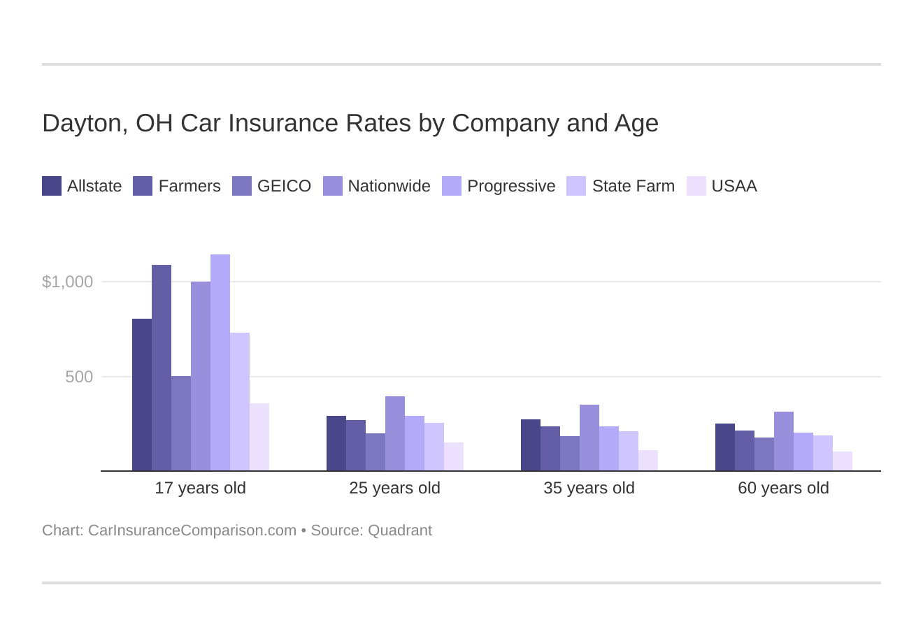 Dayton, OH Car Insurance Rates by Company and Age