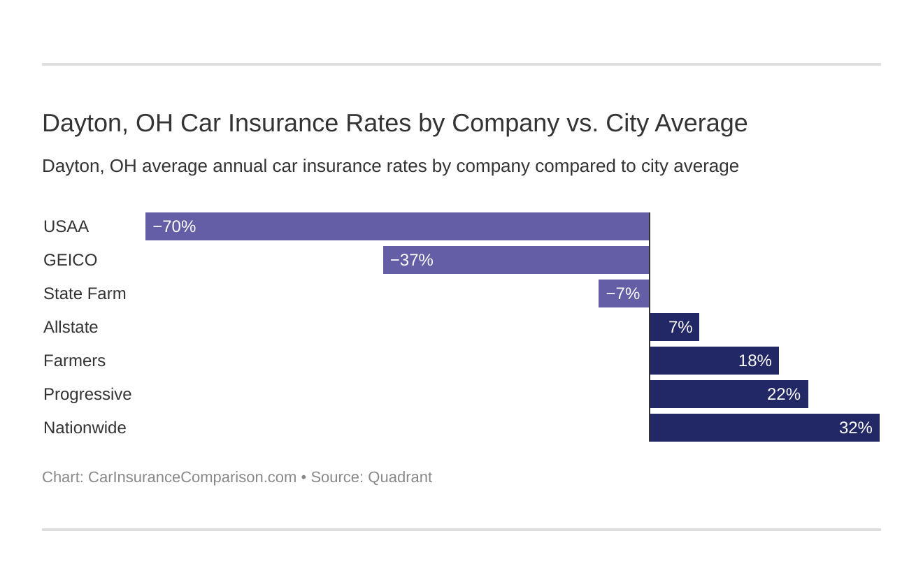 Dayton, OH Car Insurance Rates by Company vs. City Average
