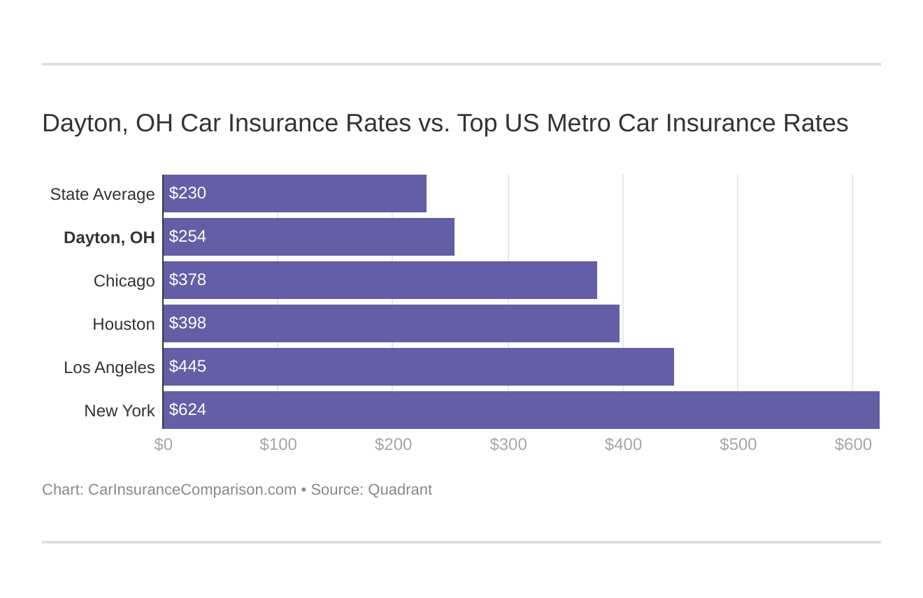 Dayton, OH Car Insurance Rates vs. Top US Metro Car Insurance Rates