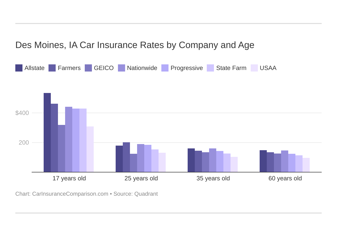 Compare Des Moines, IA Car Insurance Rates (2021