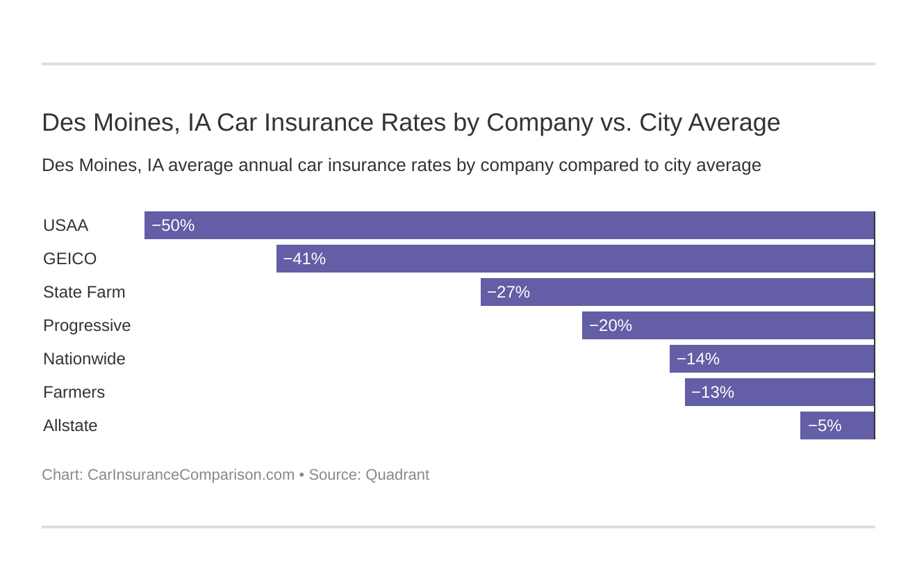 Des Moines, IA Car Insurance Rates by Company vs. City Average