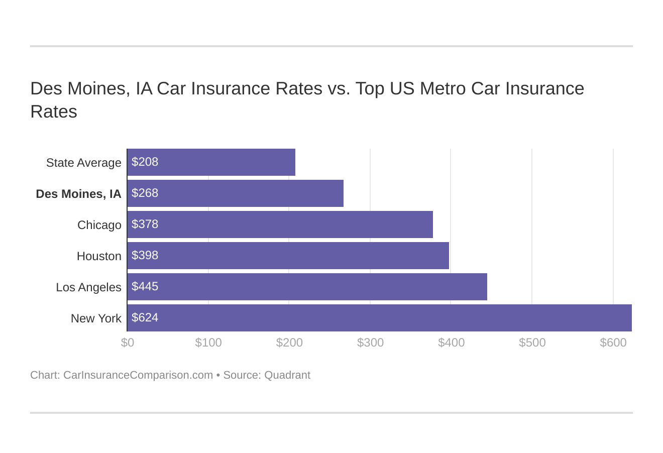 Des Moines, IA Car Insurance Rates vs. Top US Metro Car Insurance Rates