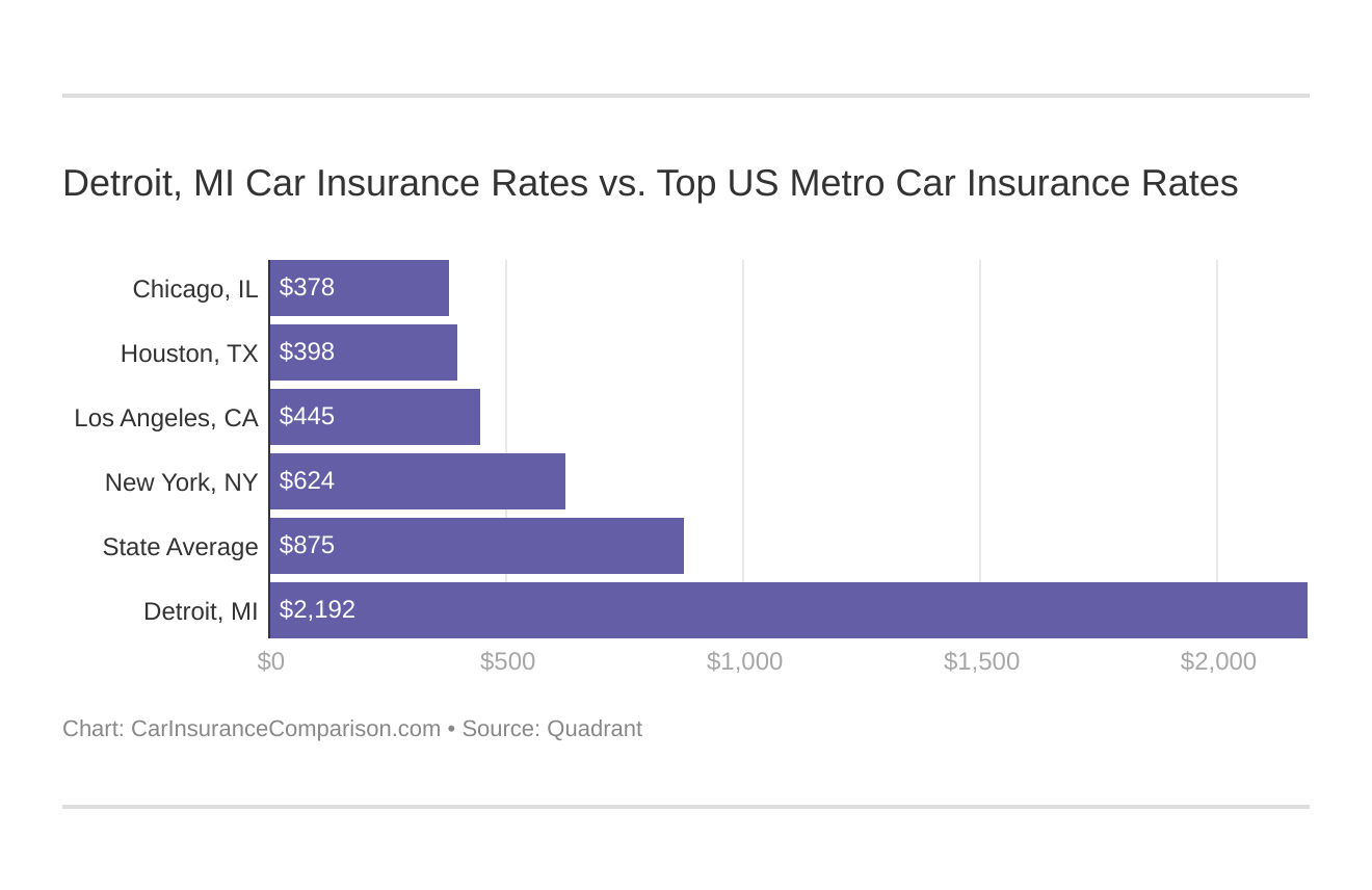 Detroit, MI Car Insurance Rates vs. Top US Metro Car Insurance Rates