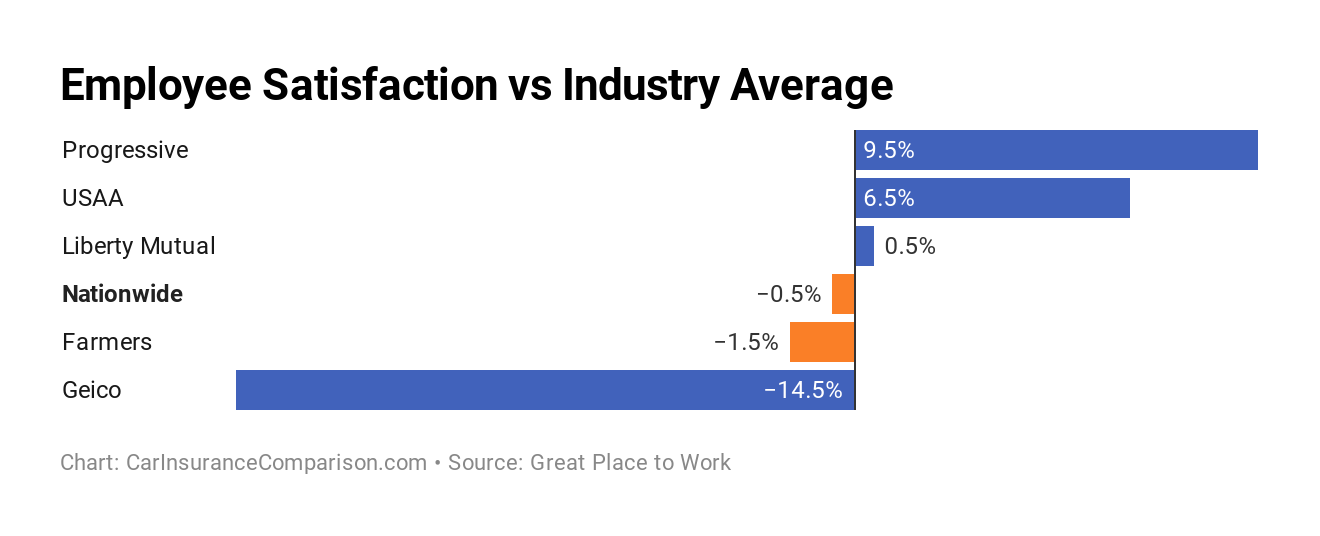 Employee Satisfaction vs Industry Average