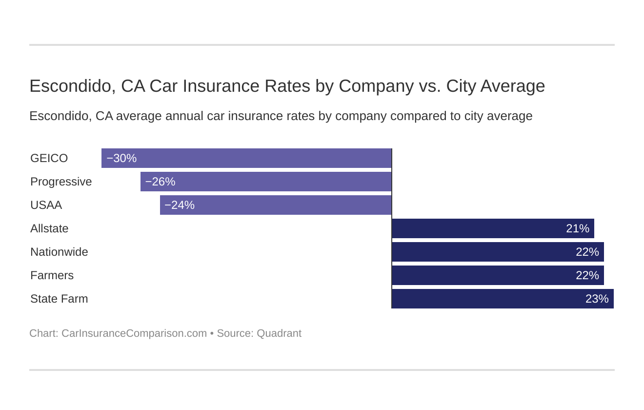 Escondido, CA Car Insurance Rates by Company vs. City Average