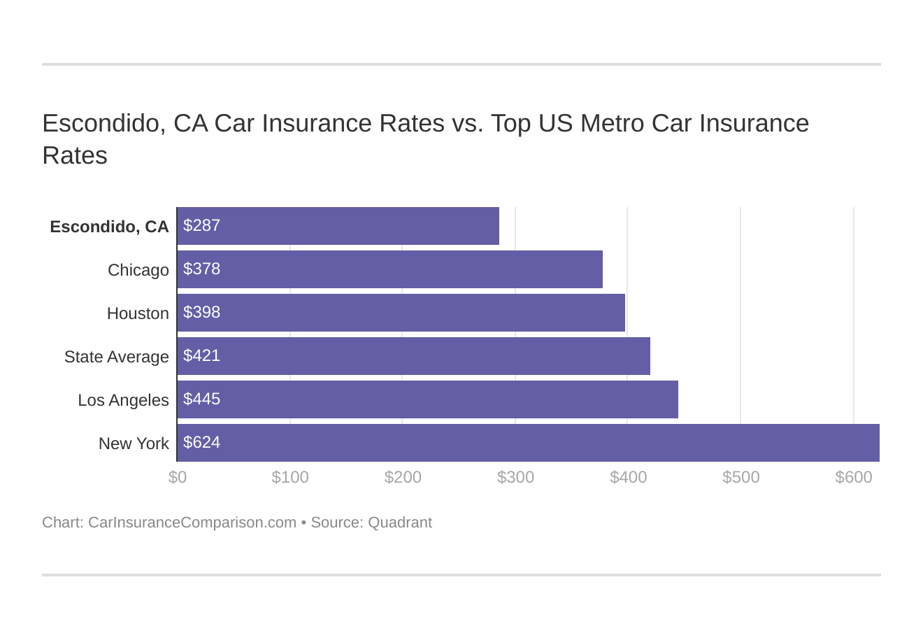 Escondido, CA Car Insurance Rates vs. Top US Metro Car Insurance Rates