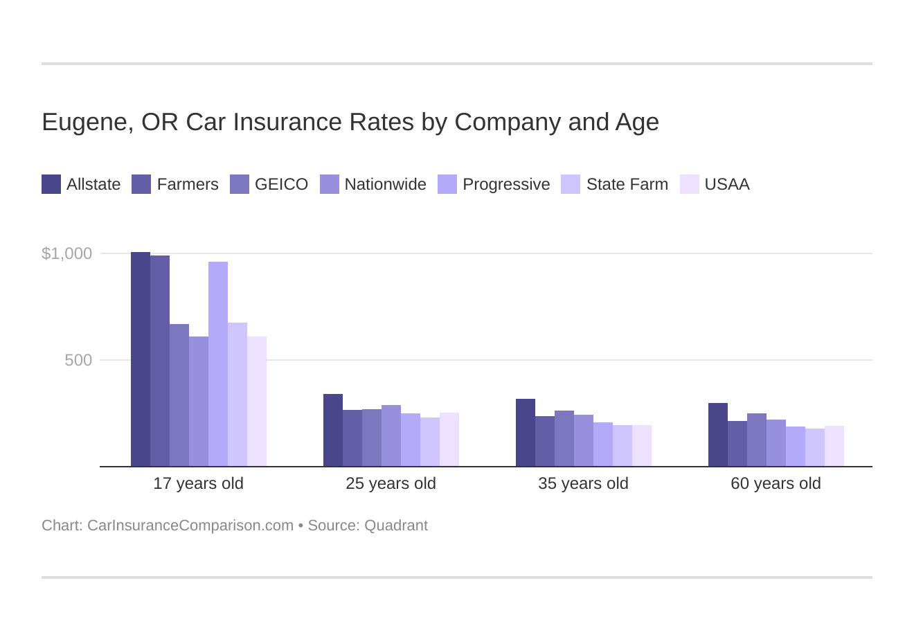Eugene, OR Car Insurance Rates by Company and Age