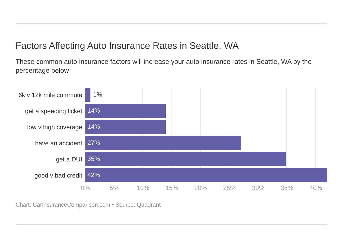 Factors Affecting Auto Insurance Rates in Seattle, WA