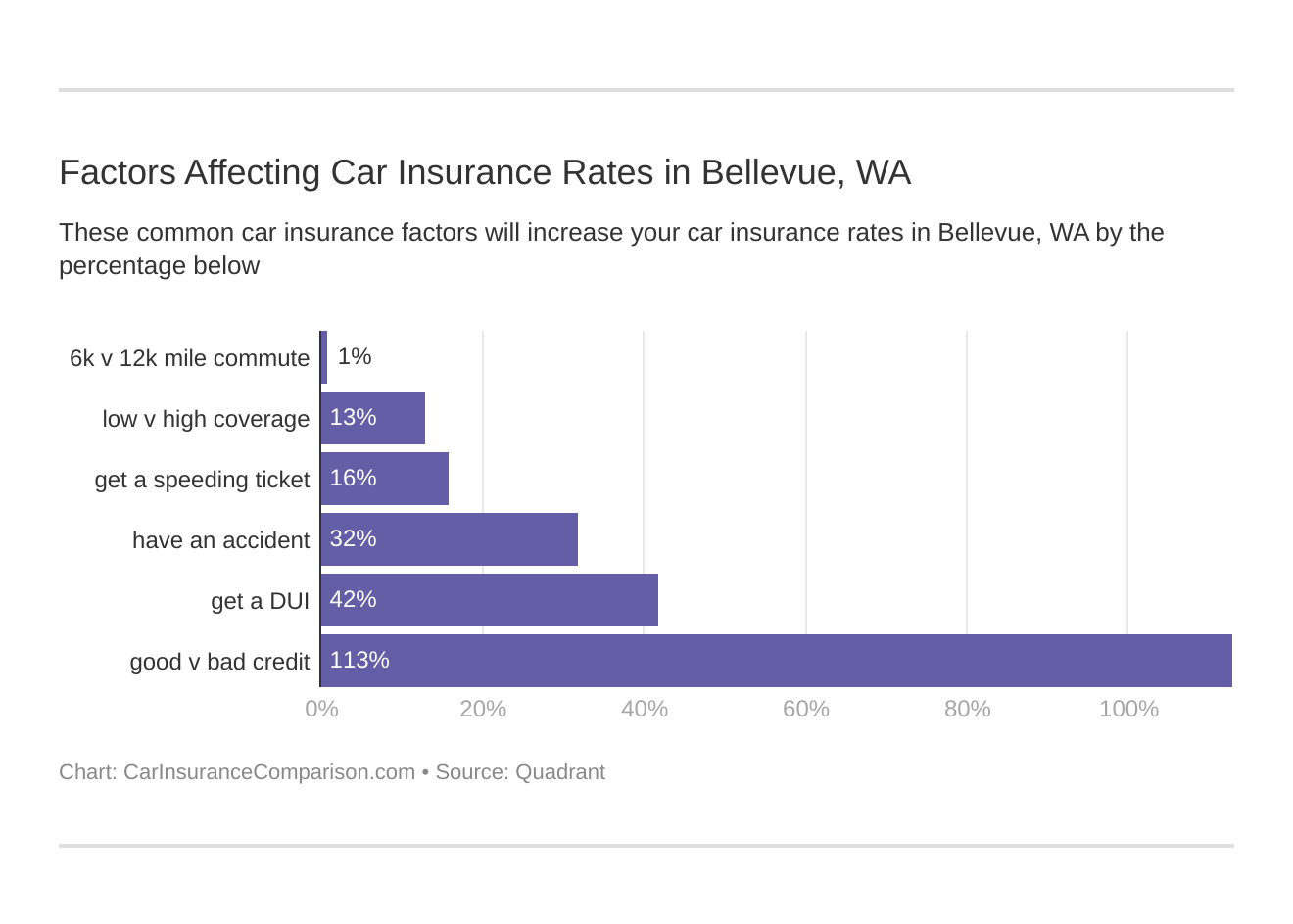 Factors Affecting Car Insurance Rates in Bellevue, WA