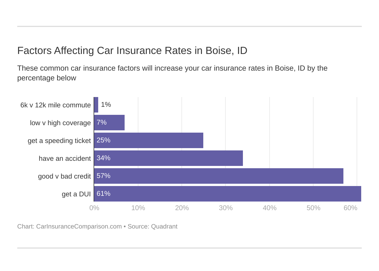 Factors Affecting Car Insurance Rates in Boise, ID