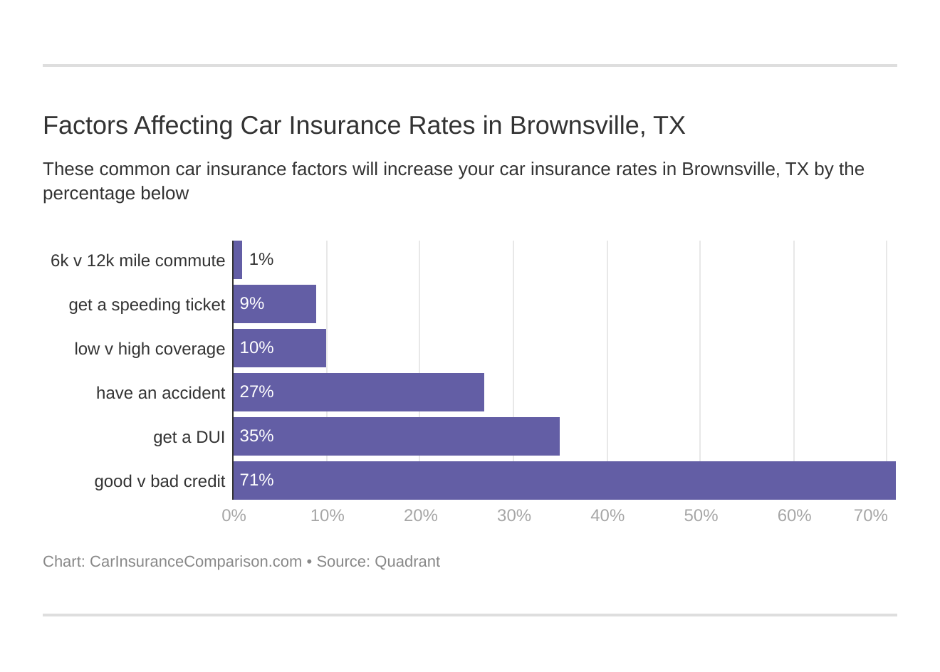 Factors Affecting Car Insurance Rates in Brownsville, TX