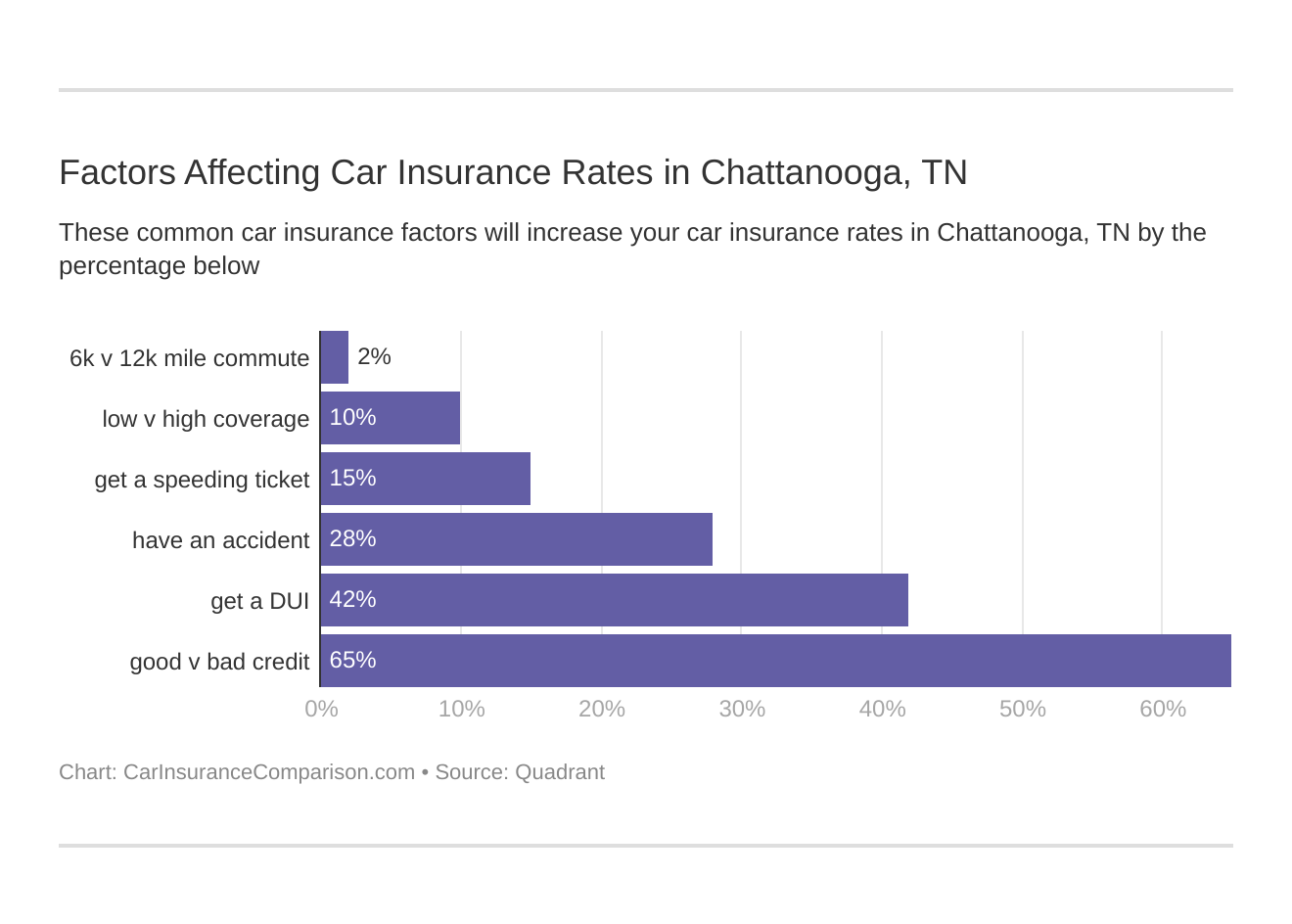 Factors Affecting Car Insurance Rates in Chattanooga, TN