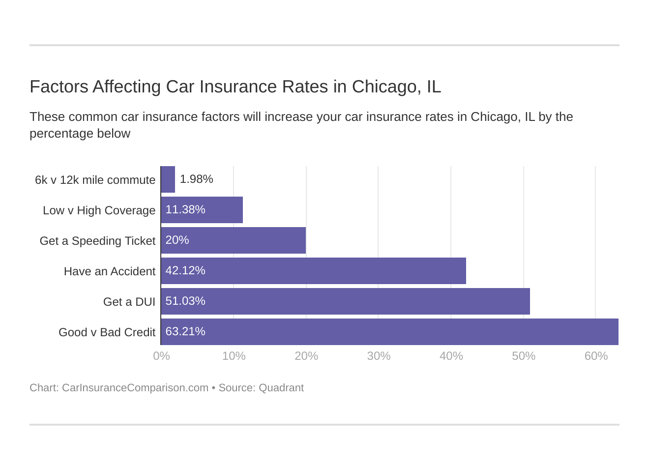 Factors Affecting Car Insurance Rates in Chicago, IL